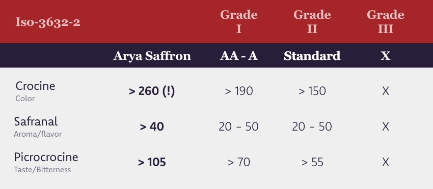 Kwaliteit Arya Saffron